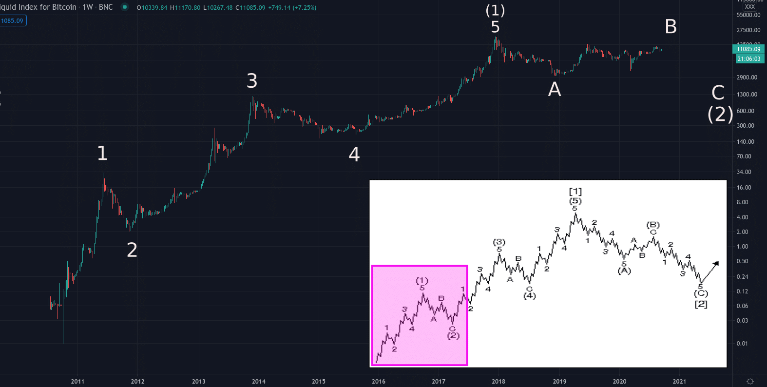 longterm bitcoin chart wave count