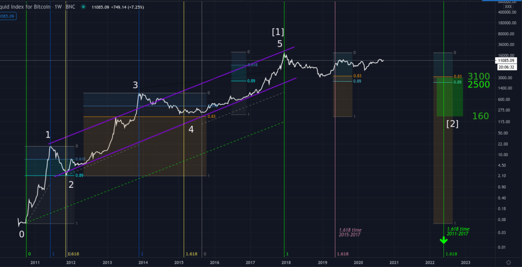 bitcoin chart Fib analysis